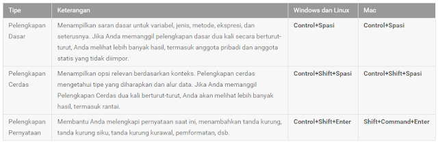 Tabel 2. Pintasan keyboard untuk pelengkapan kode.