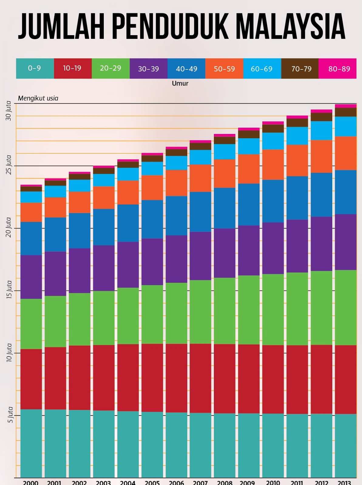 Blog Santai: Inilah Statistik Penduduk Malaysia (S2)