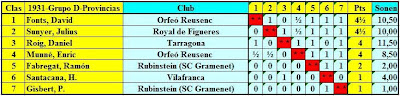 Grupo C - Jugadores de provincias: Cuadro por puntuación Fase Previa del IV Campeonato Individual de Ajedrez de Cataluña