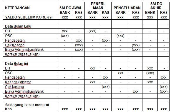 Rekonsiliasi Bank Menuju Saldo Yang Benar (4 dan 8 Kolom)