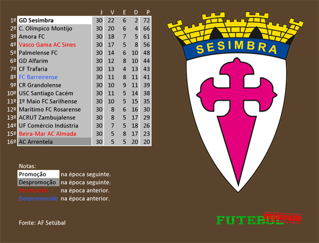 classificação campeonato regional distrital associação futebol setúbal 2010 sesimbra