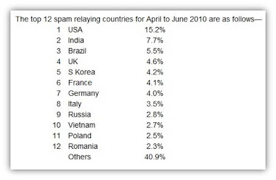 India Second Largest Spam Emanating source in the World.