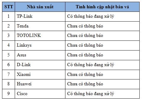 Lỗ hổng trong mạng Wi-Fi: Vẫn chưa có bản vá ở Việt Nam 2