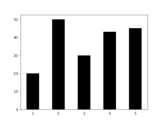 Python bar chart
