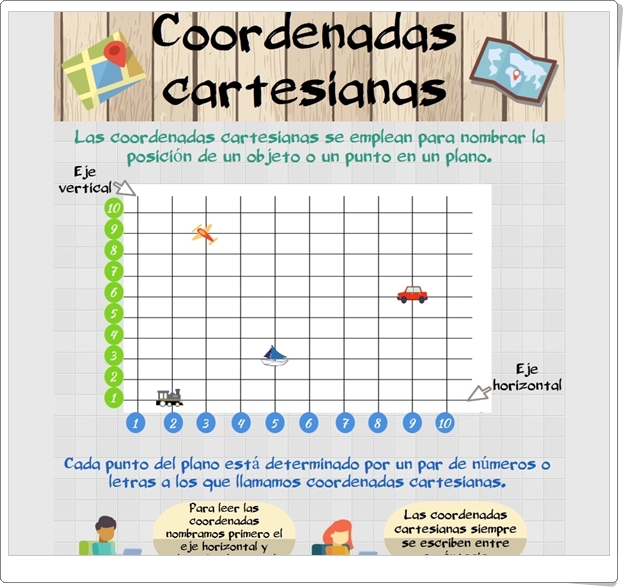 "Coordenadas cartesianas" (Infografía de Matemáticas de Primaria)