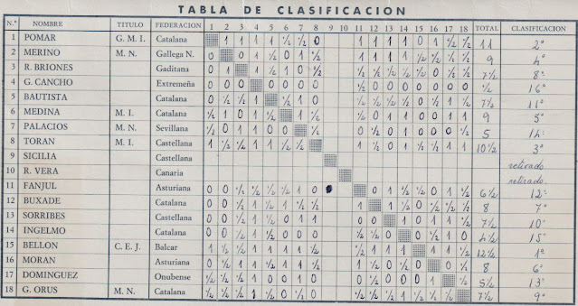 Tabla de clasificación del Campeonato de España Individual – Navalmoral de la Mata-1969