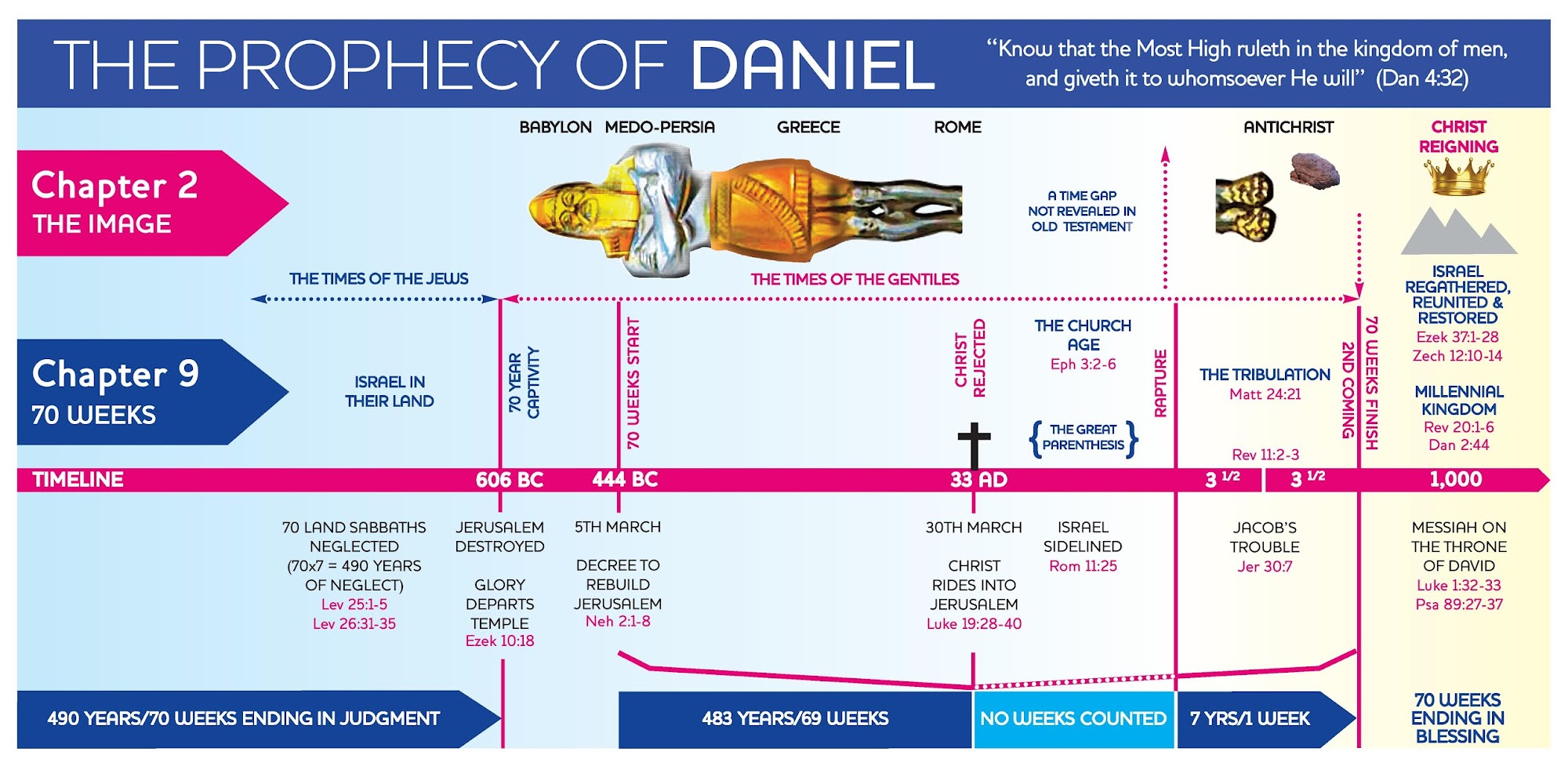 End Times: the 70 Weeks of Daniel's Prophecy