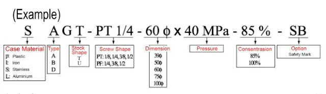 Ordering Method Pressure Gauge