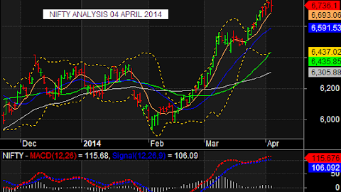 04 April 2014: Nifty Elliott wave analysis: It has two strong supports; one is at 6675 and next is at 6640 levels. On higher side resistance will come at 6675 levels. Will we get follow up of yesterday’s profit taking? 