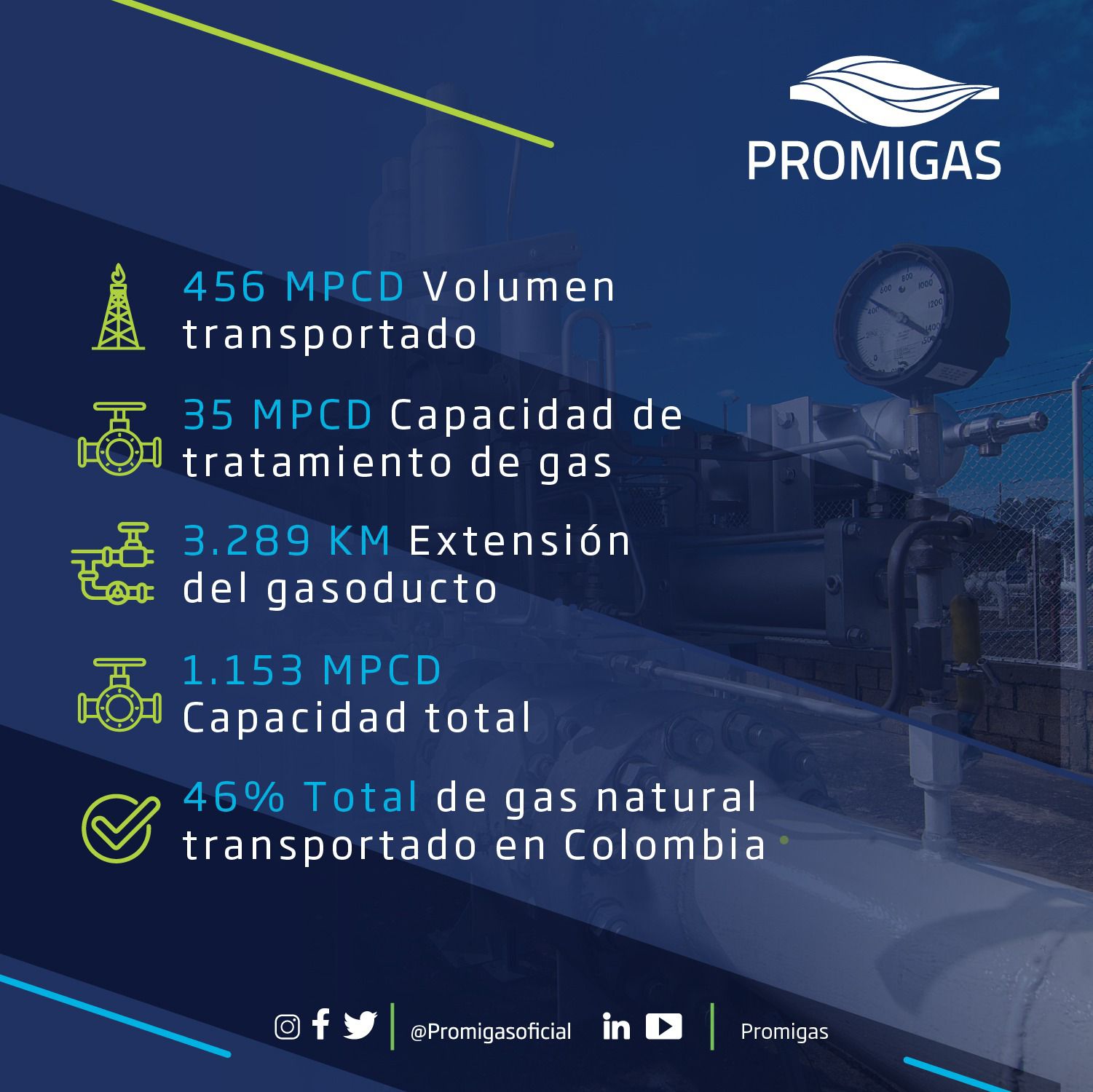 https://www.notasrosas.com/Promigas capta 113.734 nuevos usuarios en Colombia y Perú, durante primer trimestre de 2023