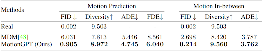 MotionGPT - Performance Evaluation on general motion completion task.