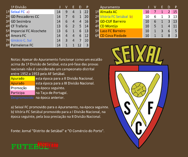 classificação campeonato regional distrital associação futebol setúbal 1952 seixal