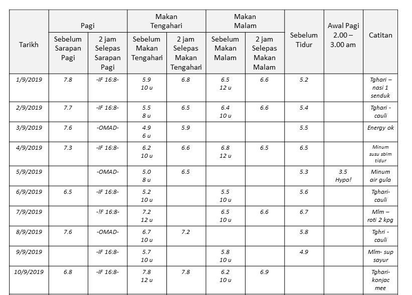 RDO: Bagaimana mengubahsuai (adjust) dose ubat diabetis 