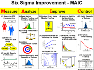 Six Sigma Program