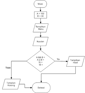 Tutorial Membuat Program dengan Operator Logika Pada NetBeans