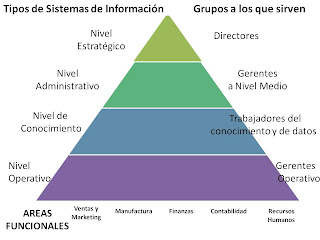 Resultado de imagen para niveles de la organizacion empresarial