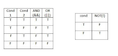 Relational and Logical Operators Truth table Javaform