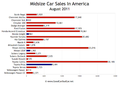 Midsize Car Sales Chart USA August 2011