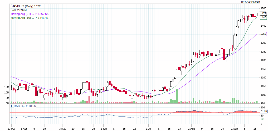 HAVELLS_Daily_20-09-2021 | WHY HAVELLS SHARE PRICE IS MOVING UP | HAVELLS SHARE PRICE | SHOULD I BUY HAVELLS FOR LONG TERM