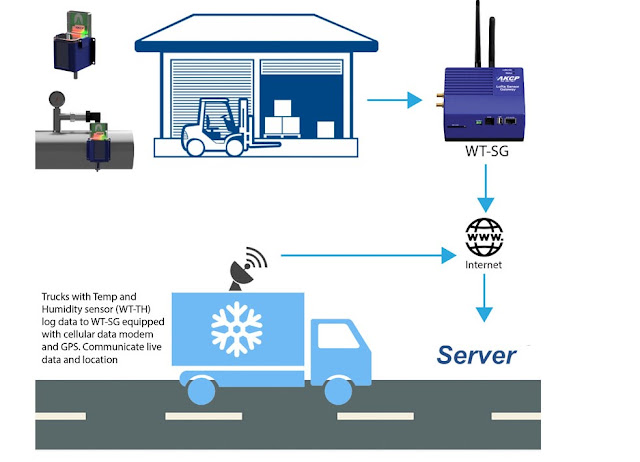 Refrigeration Monitoring System