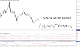 CADCHF en zona de soporte