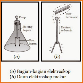 Bagian Fungsi dan Cara Kerja Elektroskop