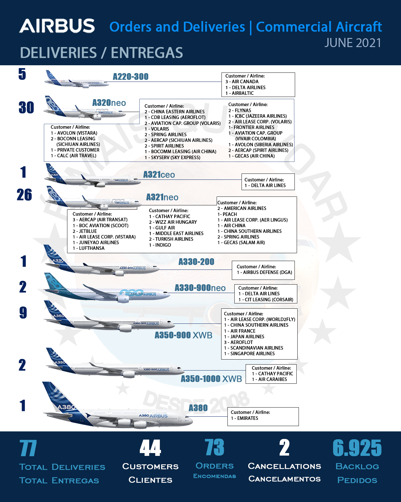 INFOGRÁFICO: Encomendas e Entregas Aeronaves Comerciais da Airbus – Junho 2021 | É MAIS QUE VOAR