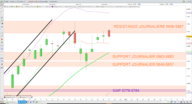 Analyse technique du CAC40. 27/11/19