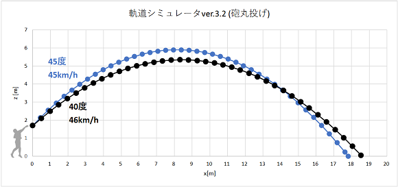 砲丸投げ最適角度