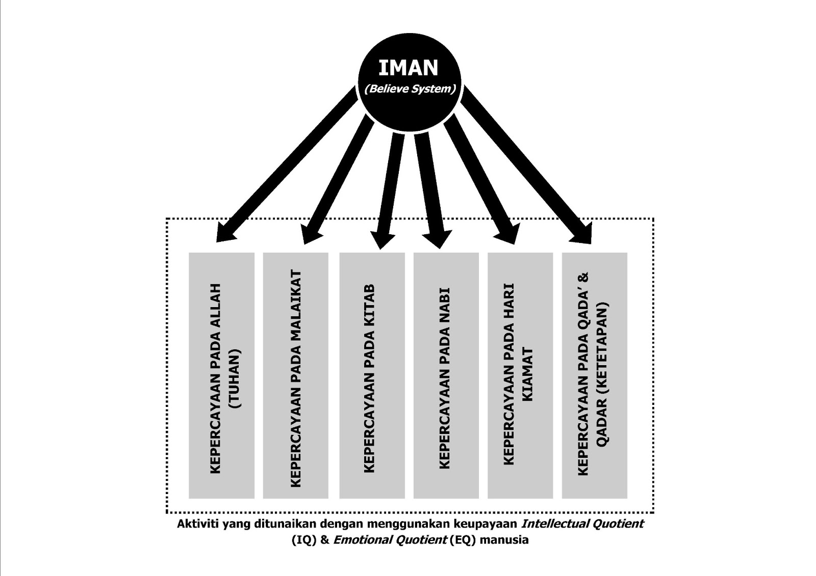 THE POWER OF SPIRITUAL CONNECTION: KUASA 3I (ISLAM, IMAN 