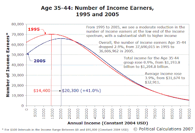 Age 35-44: Number of Income Earners vs Annual Income (2004 USD), 1995 and 2005