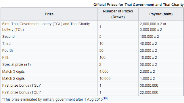 Thai Lottery Result Live Today Draw