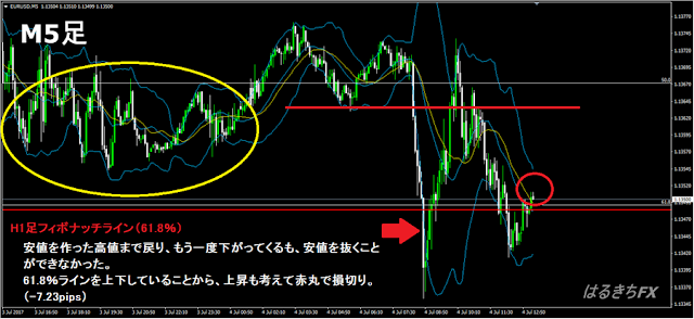 2017年7月4日のユーロドルでのFXトレード5分足チャート。安値を更新できなかったので損切りした様子。