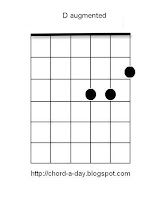 D augmented guitar chord | D+ guitar chord