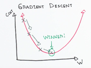 loss  and gradient descent