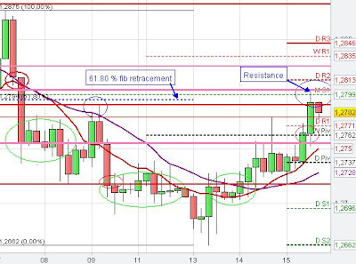 Technical Chart Analysis Eurusd