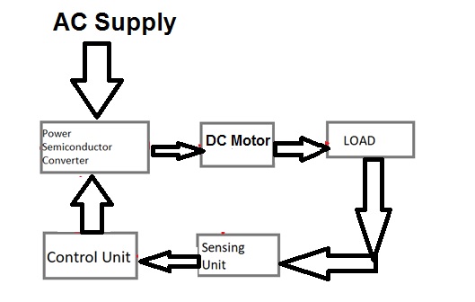 Block Diagram DC Drive