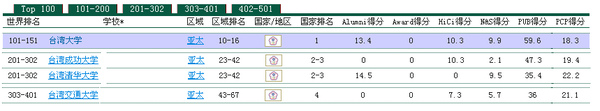 台灣的世界大學排名,教學您看懂最新指標分析(World University Ranking)6