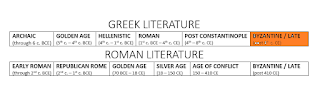 ARCHAIC: (through 6th c. BCE); GOLDEN AGE: (5th - 4th c. BCE); HELLENISTIC: (4th c. BCE - 1st c. BCE); ROMAN: (1st c. BCE - 4th c. CE); POST CONSTANTINOPLE: (4th c. CE - 8th c. CE); BYZANTINE: (post 8th c CE)