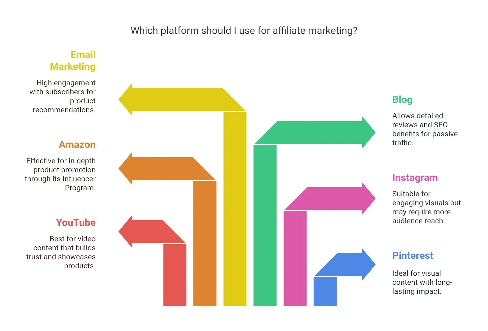 Which platform should I use for affiliate marketing?