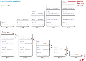 recursive call stack diagram