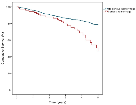 図：抗血栓薬のんで大出血した患者の生存率