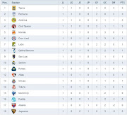 Tabla General Jornada 1 Liga MX. Publicado por Juan Carlos Ramirez Galvan en . (tabla)