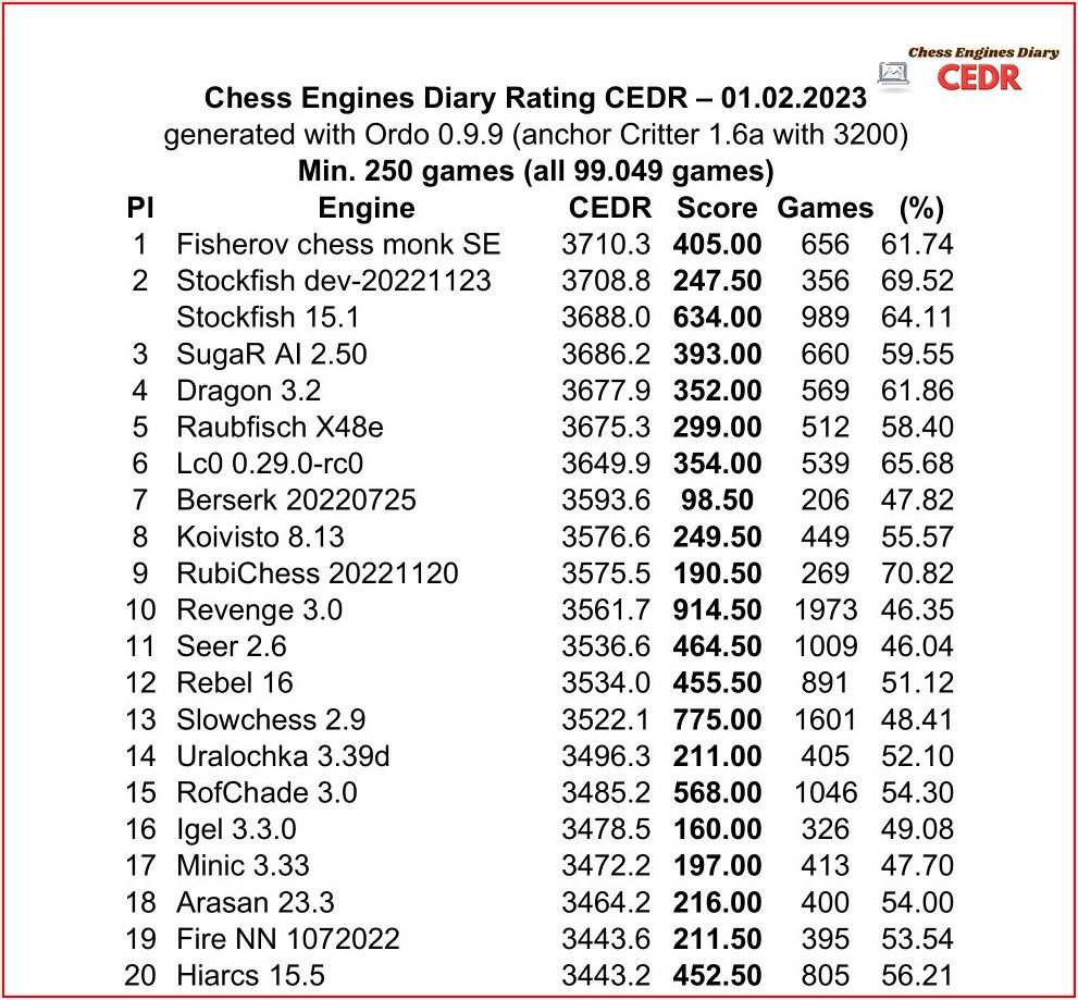 League Chess Engines Diary for Android (Edition 01/2023) – final results