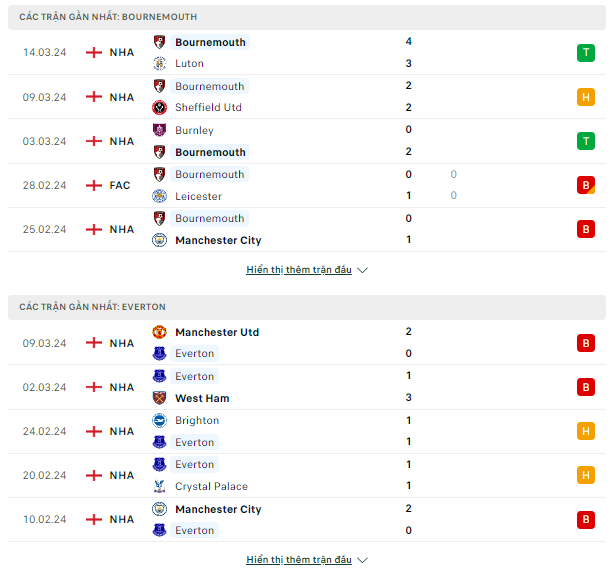 Thắng kèo Bournemouth vs Everton, 22h ngày 30/3-Ngoại Hạng Anh Thong-ke-28-3