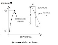 Over-Reinforced Beam Sections