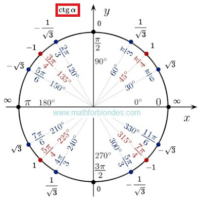 The unit circle and cotangent. Mathematics For Blondes.