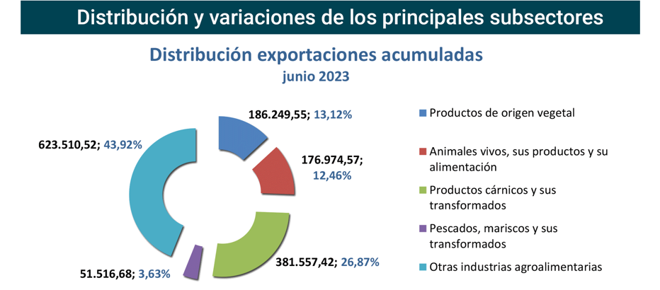 Export agroalimentario CyL jun 2023-3 Francisco Javier Méndez Lirón