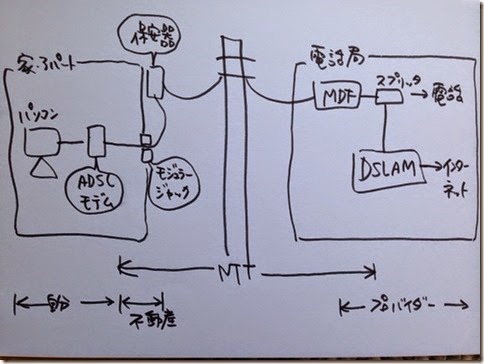 Adsl接続が切れる リンクランプ点滅しがプチプチ切れる原因を調査した方法 サラリーマンの家計簿 家計プラス