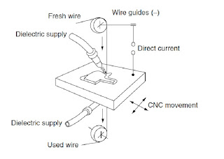 Application-Wire EDM